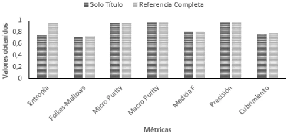 Figura 3-9 Comparación de las medias para cada una de las métricas evaluadas al aplicar el  algoritmo k-XStar tomando todo el texto de las referencias y tomando solo el título
