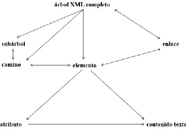 Figura 1-7 Relaciones entre los niveles de granularidad estructural de un documento XML 5 