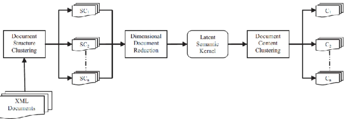 Figura 1-8 Esquema de algoritmo que utiliza estructura y contenido para agrupar documentos XML