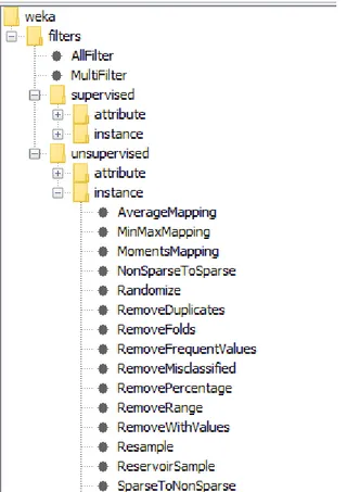 Figura 6. Estructura del paquete filters en Weka. 