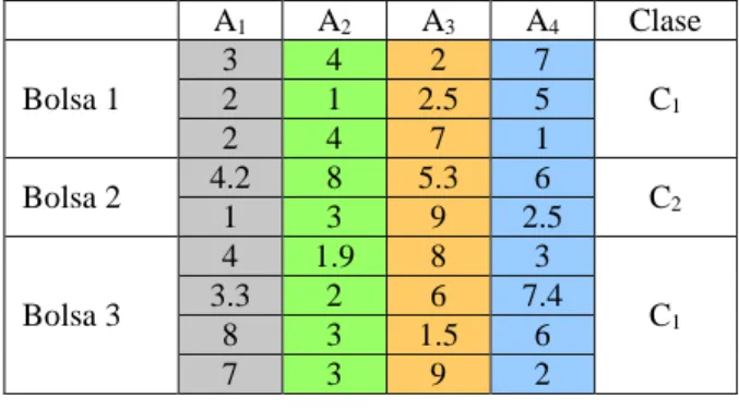 Tabla 1. Ejemplo de un conjunto de datos multi-instancias. 