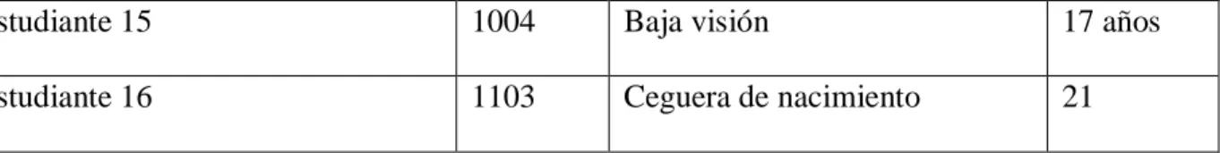 Tabla 2. Caracterización de estudiantes 