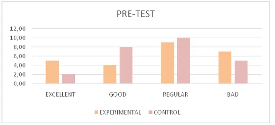 Figure 5. Pre-test results. 