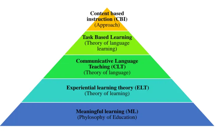 Figure 2.  Theoretical foundation 