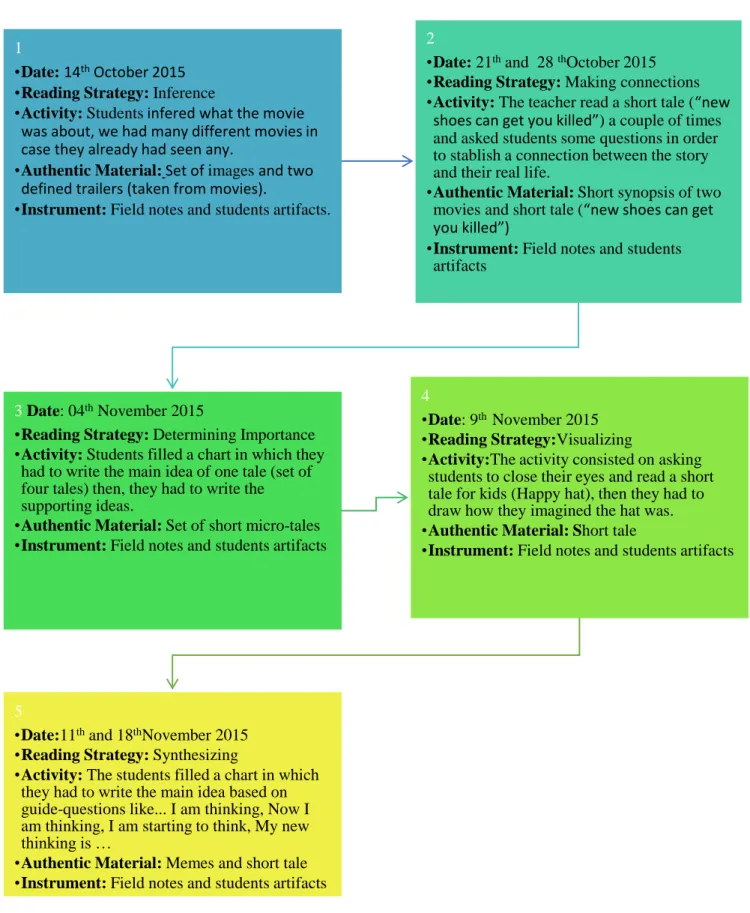 Figure 3.   Curricular platform 2015 