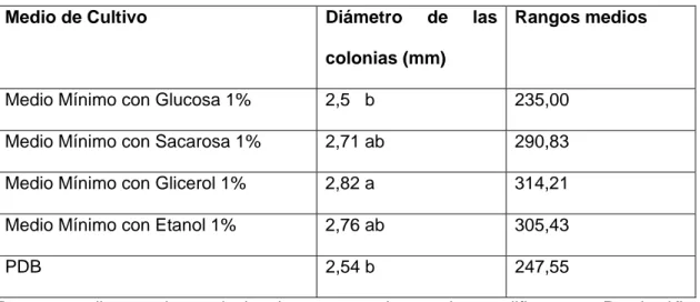 Tabla 1. Diámetro medio de colonias de  M. fijiensis   a los 14 días de incubación en medio  de cultivo con diferentes fuentes de carbono