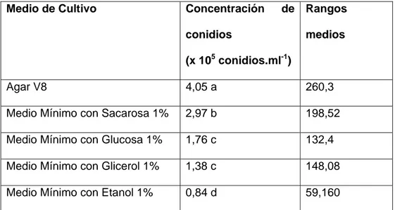 Tabla 2. Concentración de conidios de M. fijiensis en diferentes medios de cultivo. 