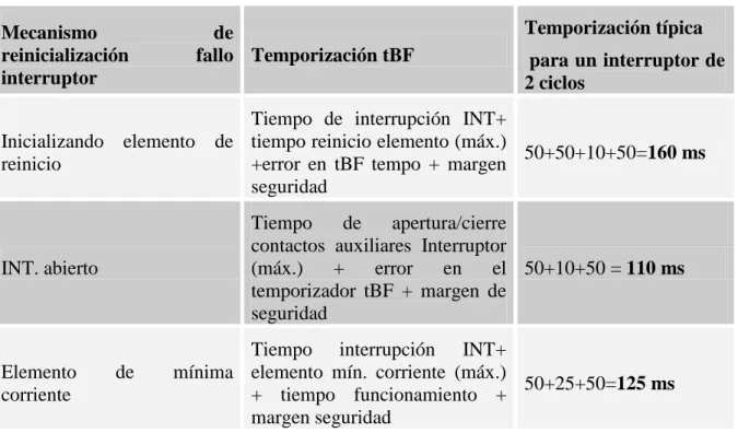Tabla 3.7 Ajustes de temporización de fallo Interruptor. 