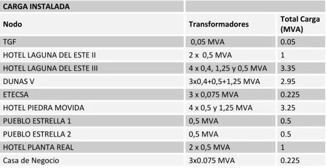 Tabla  IV.5 Distribución de la carga en Q24. 