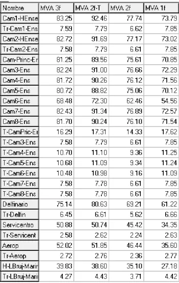 Tabla VI.2 Circuito Q17 Sur-Oeste 2 (Máxima Generación). 