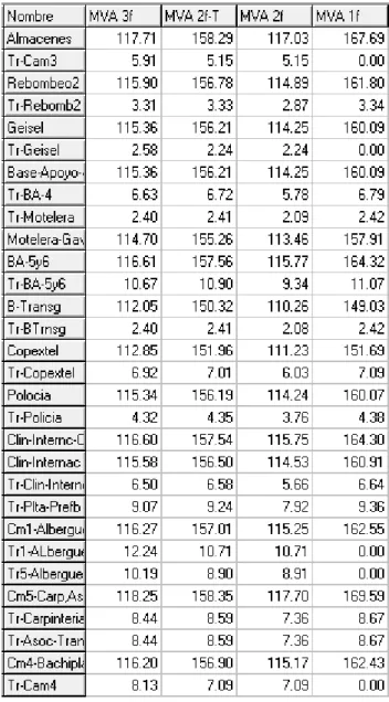 Tabla VI.3 Circuito Q19 Base de Apoyo 2 (Máxima Generación). 