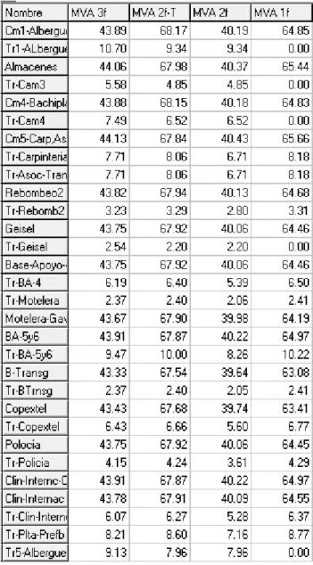 Tabla VI.8 Circuito Q19 Base de Apoyo 2 (Mínima Generación). 
