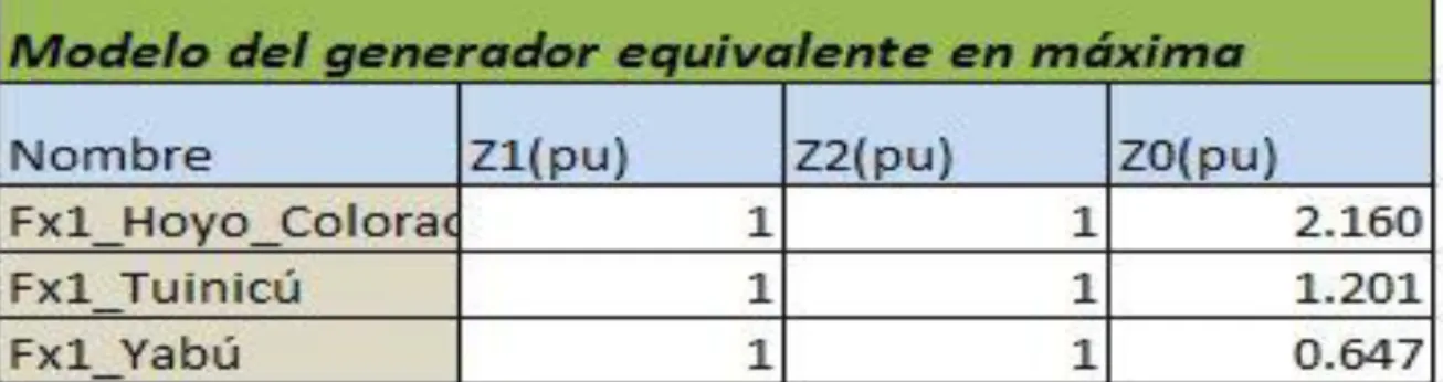 Tabla 8. Modelo de máquina en régimen de mínima generación. 