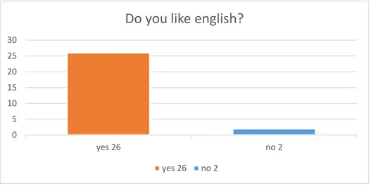 Figure 2.Self-esteem graphic for (G2), illustrates how confident are students in English