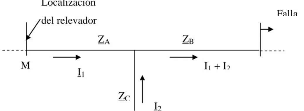Figura 1.7. Ejemplo del efecto de fuentes de corriente intermedia en el funcionamiento  de los relevadores de distancia