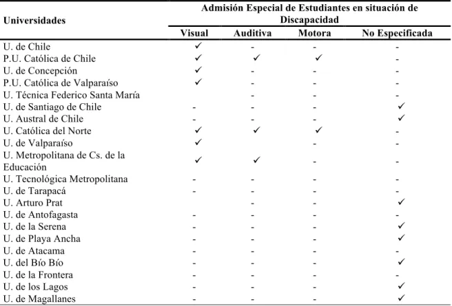 Tabla 3. Admisión Especial de Estudiantes en Situación de Discapacidad en Universidades Chilenas 