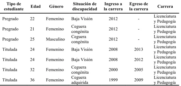 Tabla 6. Caracterización de los EesD visual de pregrado y titulados institución 1 