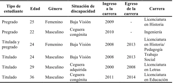 Tabla 7. Caracterización de los EesD visual de pregrado y titulados institución 2 