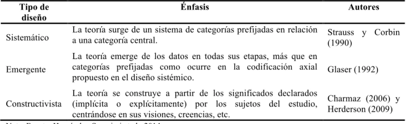 Tabla 8. Tipo de diseños de la Teoría Fundamentada 