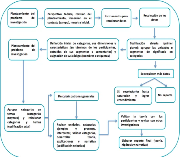 Figura 6: Extracto de las Principales acciones para conducir un diseño emergente en Teoría Fundamentada  Nota Fuente: Hernández-Sampieri et al