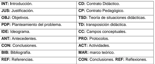 Tabla N° 7 Abreviaturas 