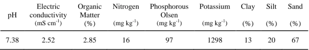 Table 2-1: Physical and chemical properties of the plant growth substrate 