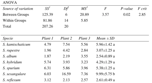 Table 2-2: Total Organic Carbon in the root exudate of 21 plants from the  seven Sedum species