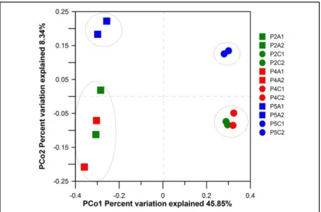 Figure 2-5:  Beta diversity of the microbial community between samples based  on the PCoA implemented in QIIME