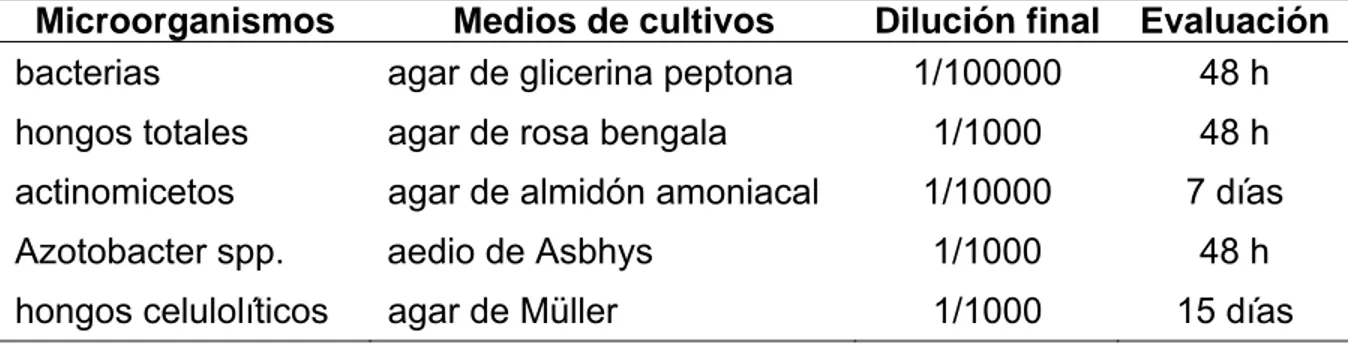 Tabla 5. Condiciones establecidas para evaluar el número de unidades  formadoras de colonias de microorganismos por gramos de suelo 