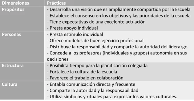 Cuadro  4.2: Síntesis del ejercicio del liderazgo transformacional según Leithwood 