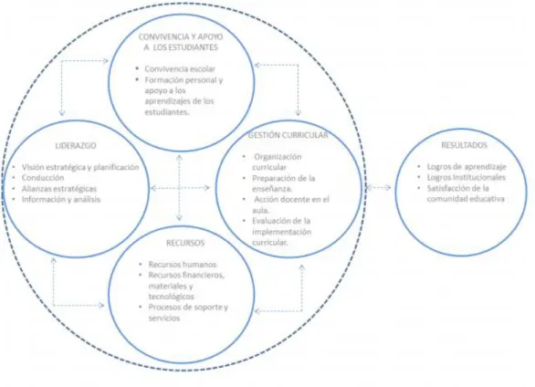 Figura 4.9: Esquema del modelo de gestión escolar 