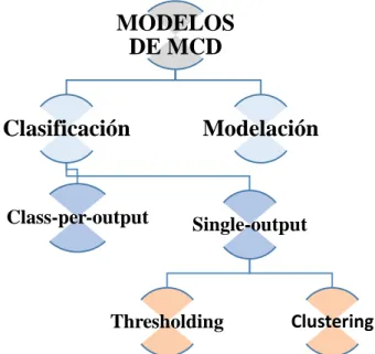 Figura 2. Modelos de Mapas Cognitivos Difusos
