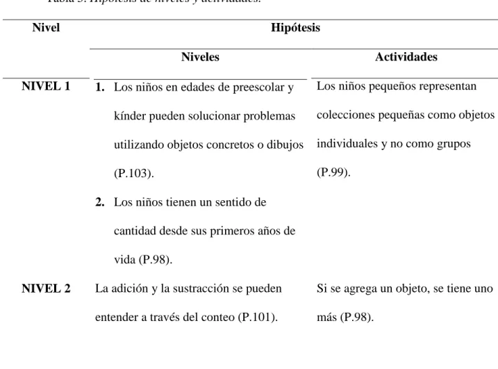 Tabla 5. Hipótesis de niveles y actividades. 