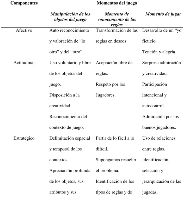 Tabla 10. Componentes y momentos del juego (Calderón y León, 2015) 