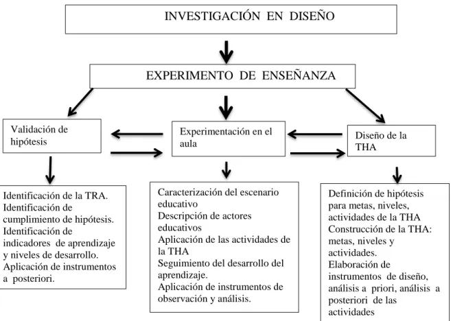 Figura  5. Adaptación de metodología (González, 2015) INVESTIGACIÓN  EN  DISEÑOEXPERIMENTO  DE  ENSEÑANZAValidación de hipótesis Experimentación en el aula  Diseño de la  THA Identificación de la TRA