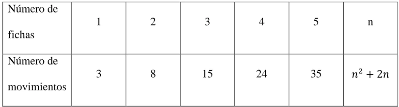 Tabla 12. Formalización matemática del dispositivo, la escalera.  Número de  fichas  1  2  3  4  5  n  Número de  movimientos  3  8  15  24  35       