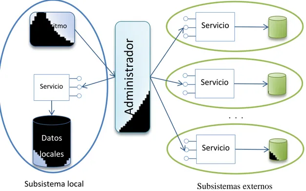 Figura 6 Arquitectura de la comunicación entre los subsistemas. Modelo D.ACO-RST-IT-FSP