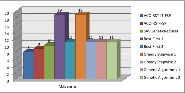 Figura 9 Comparación entre los algoritmos para Dermatology 