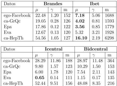 Tabla 3.2: Resultados para los grafos reales no dirigidos en ambiente incremental.