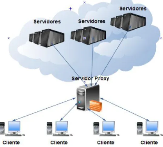 Figura 1.2: Modelo de conexión indirecta a través de un servidor proxy.  