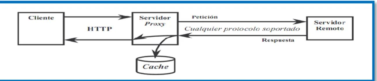 Figura 1.5: Ejemplo de uso de caché en el proxy. 