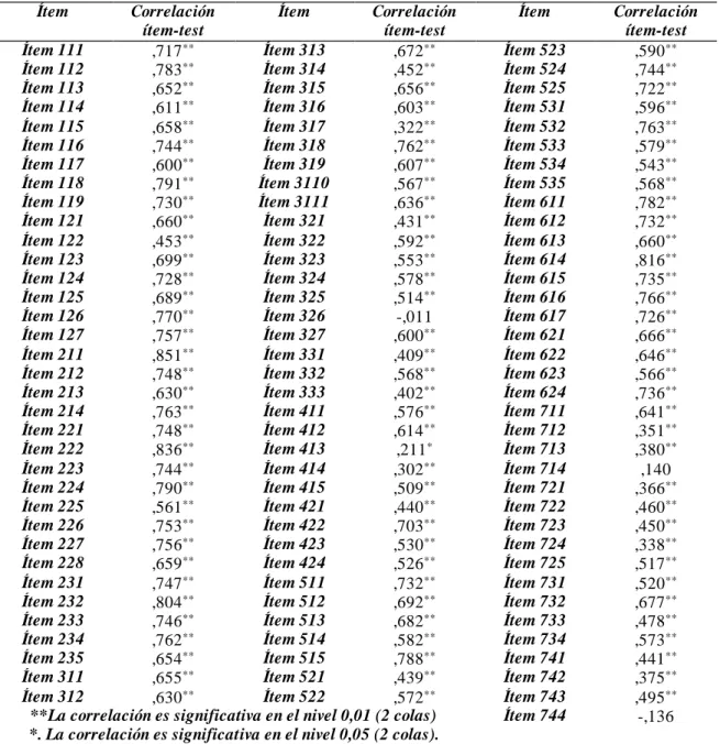 Tabla  12:  “Correlación ítem-test”  Ítem  Correlación  ítem-test  Ítem  Correlación ítem-test  Ítem  Correlación ítem-test 