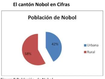 Figura 8 Población  de Nobol  Adaptado de: INEC 2010  