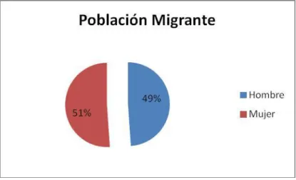 Figura 13 Población Migrante  