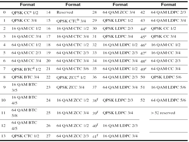 Tabla 1.2 Perfil de ráfaga para DL y UL en IEEE 802.16e-2005 