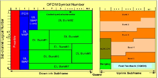 Figura 1.5 Estructura de la Trama TDD [2] 