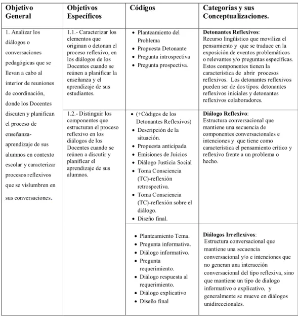 Cuadro descriptivo de objetivos, códigos y categorías. 