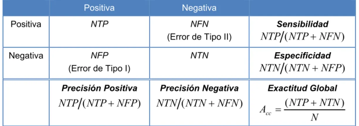 Tabla 3.1. Matriz de confusión para un problema de clasificación binaria. 