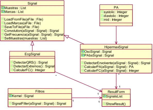 Figura 4.2. Diagrama general clases de la librería para el tratamiento de las  señales