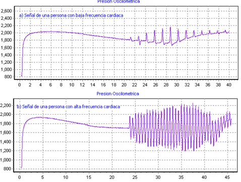 Figura 2.19. Diferencias entre señales oscilométricas de personas de  distintas frecuencia cardiacas, a) baja, b) alta